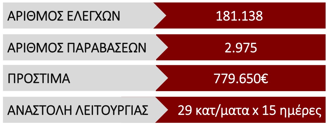 apotimisi eleghon graph