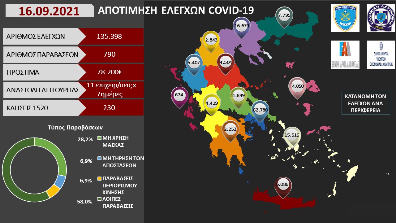 ΑΠΟΤΙΜΗΣΗ ΕΛΕΓΧΩΝ COVID 19 