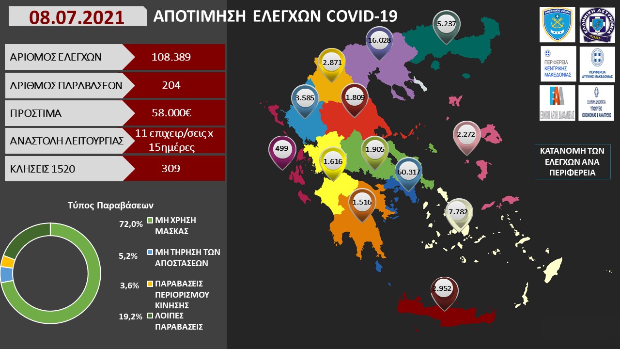 ΑΠΟΤΙΜΗΣΗ ΕΛΕΓΧΩΝ COVID 19 10