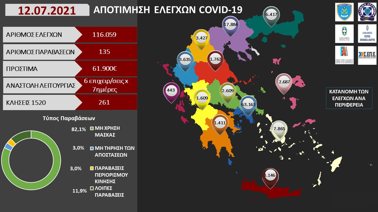 ΑΠΟΤΙΜΗΣΗ ΕΛΕΓΧΩΝ COVID 19 11