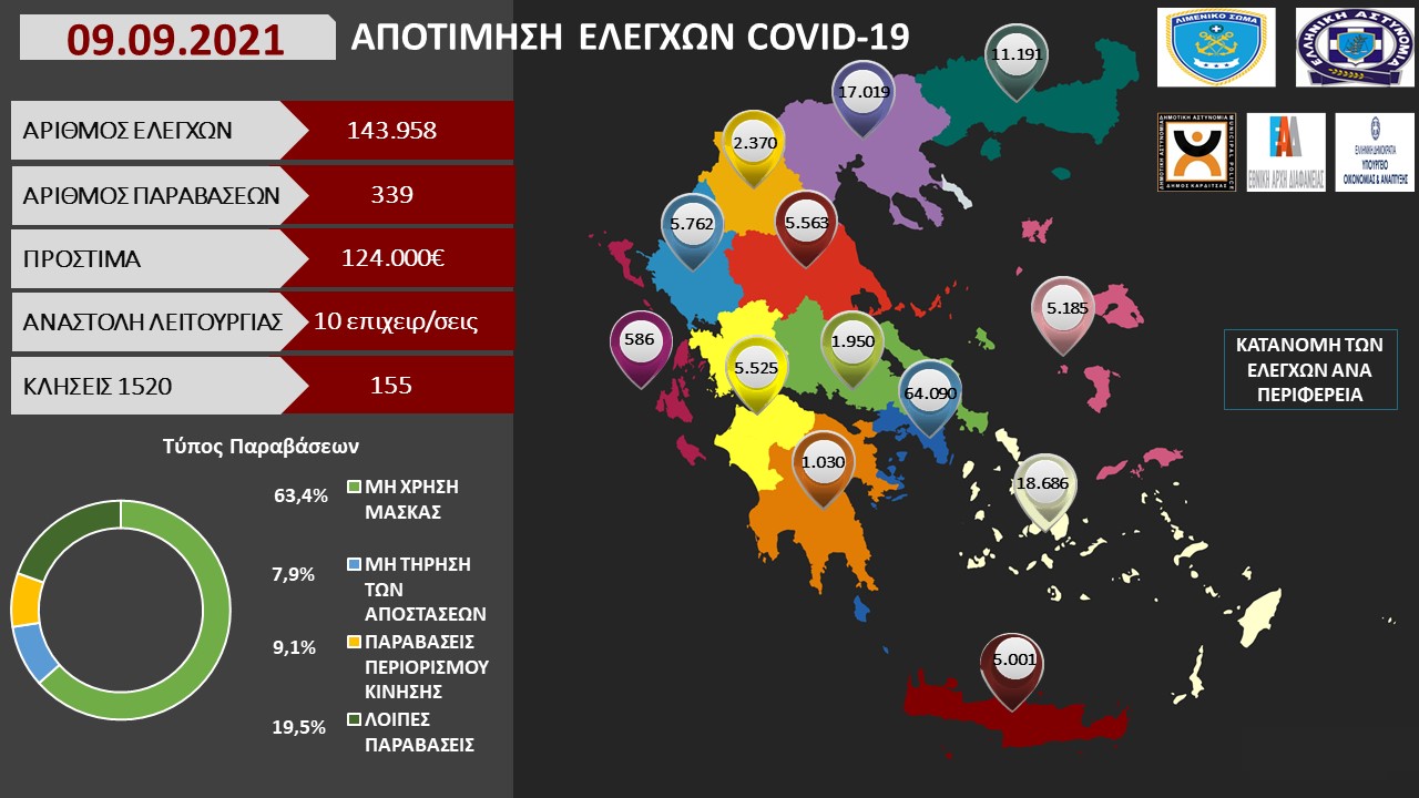 ΑΠΟΤΙΜΗΣΗ ΕΛΕΓΧΩΝ COVID 19 14