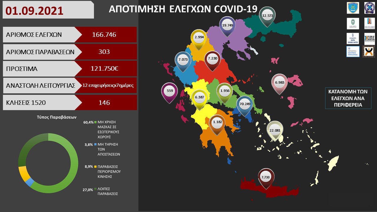 ΑΠΟΤΙΜΗΣΗ ΕΛΕΓΧΩΝ COVID 19 01.09.2021