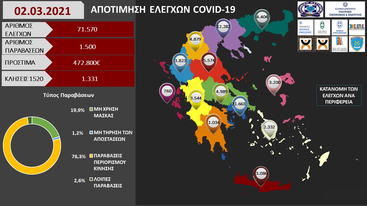 ΑΠΟΤΙΜΗΣΗ ΕΛΕΓΧΩΝ COVID 19 02.03.2021