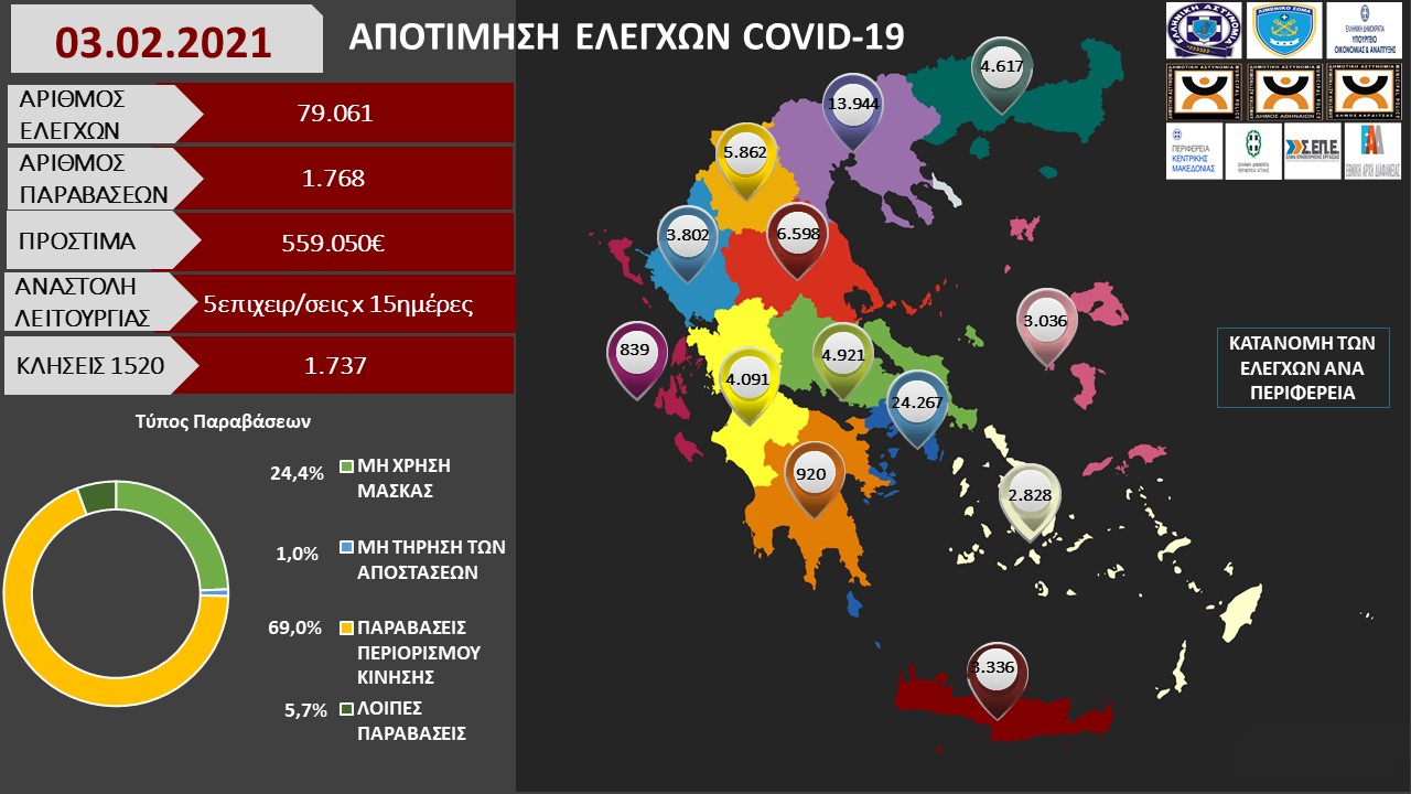 ΑΠΟΤΙΜΗΣΗ ΕΛΕΓΧΩΝ COVID 19 03.02.2021 1