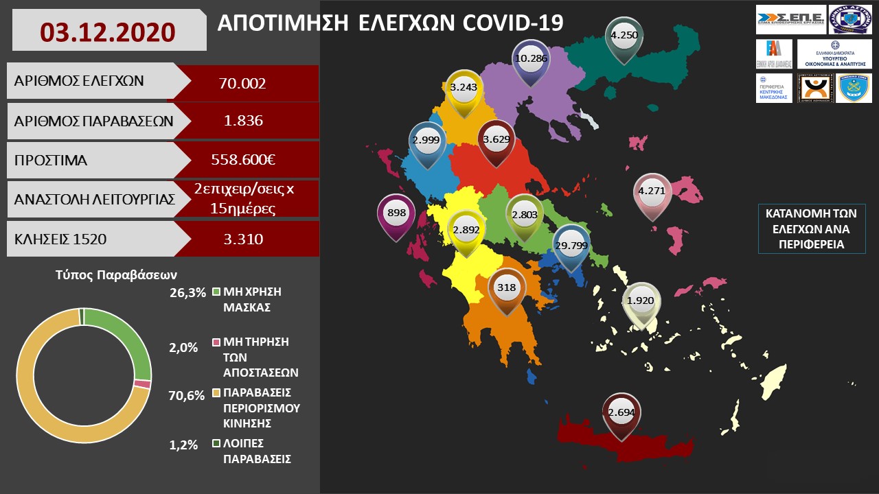 ΑΠΟΤΙΜΗΣΗ ΕΛΕΓΧΩΝ COVID 19 03.12.2020 1