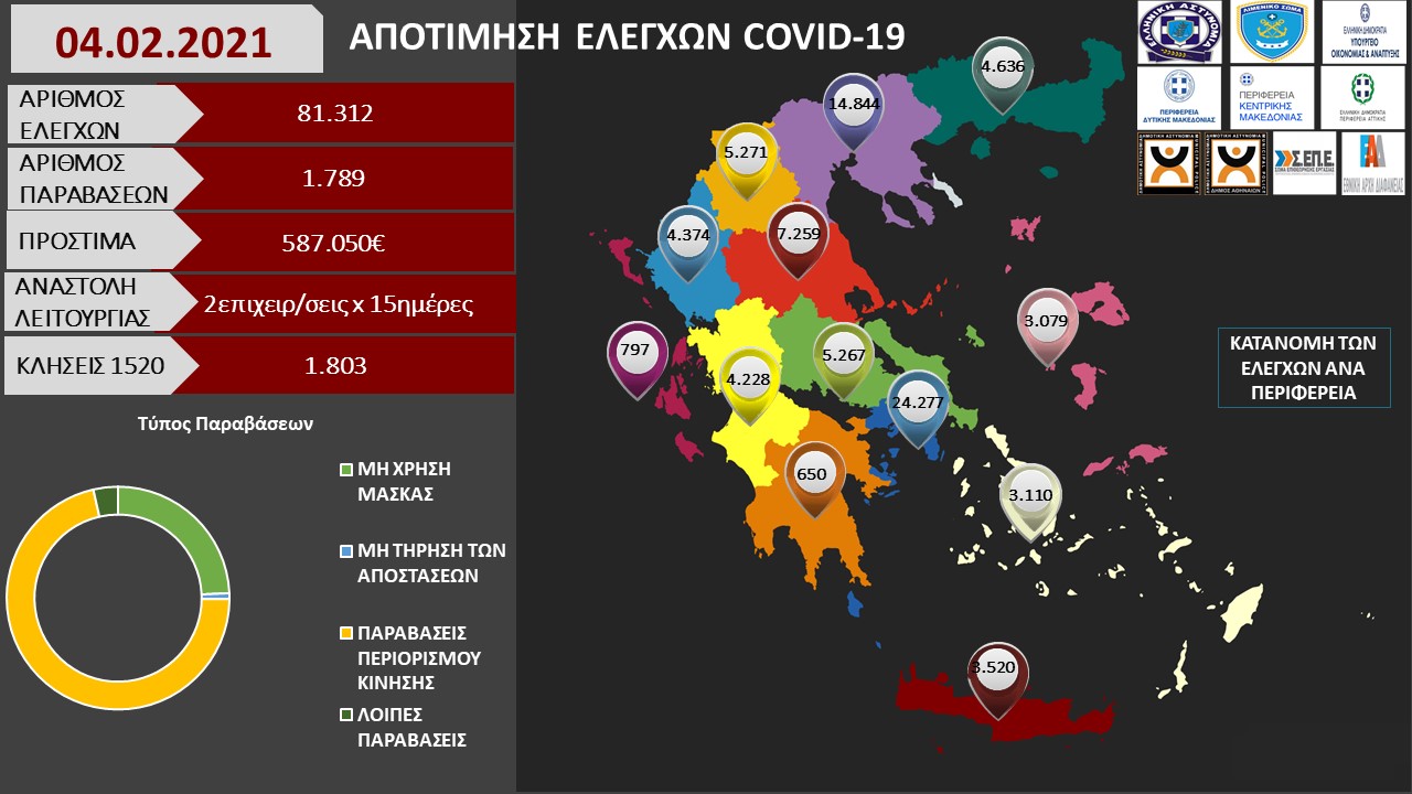 ΑΠΟΤΙΜΗΣΗ ΕΛΕΓΧΩΝ COVID 19 04.02.2021 1