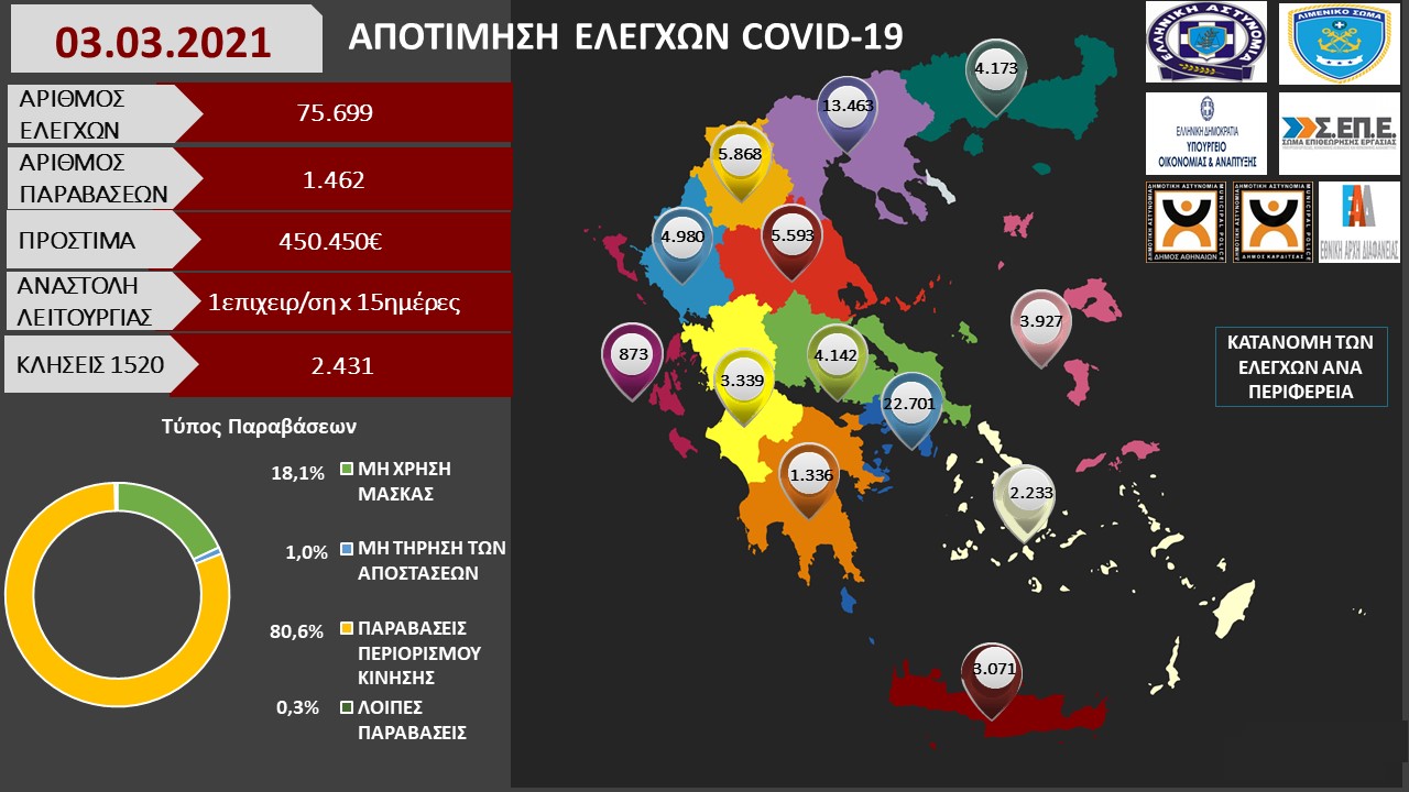 ΑΠΟΤΙΜΗΣΗ ΕΛΕΓΧΩΝ COVID 19 04.03.2021