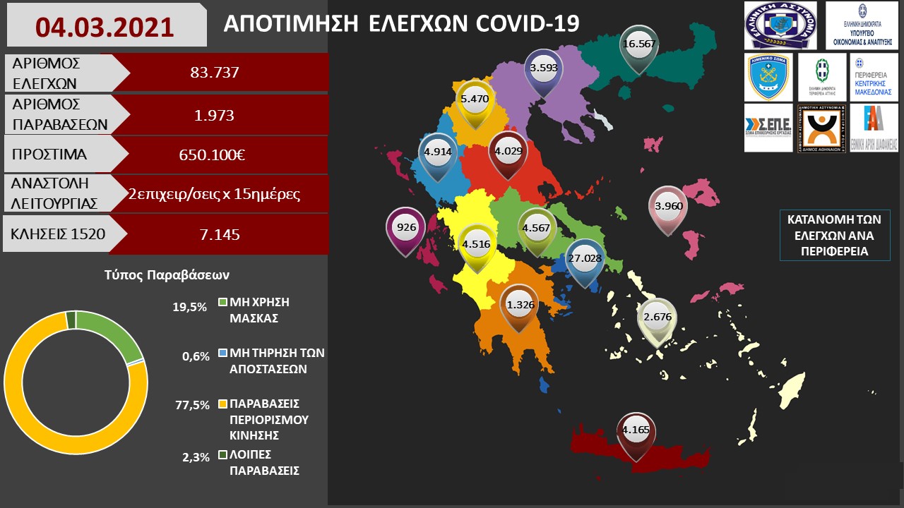 ΑΠΟΤΙΜΗΣΗ ΕΛΕΓΧΩΝ COVID 19 04 3 2021