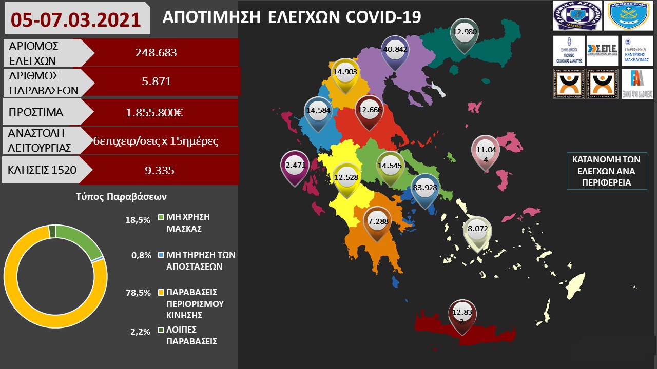 ΑΠΟΤΙΜΗΣΗ ΕΛΕΓΧΩΝ COVID 19 05 07.03.2021