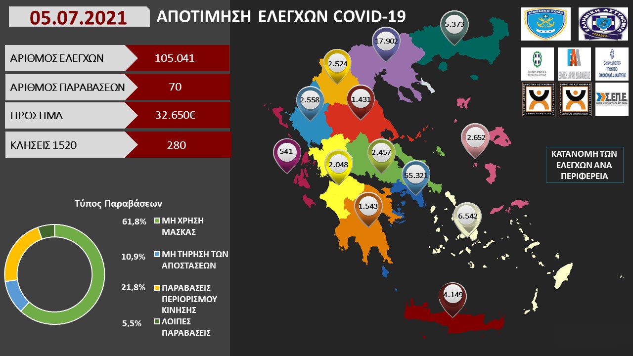 ΑΠΟΤΙΜΗΣΗ ΕΛΕΓΧΩΝ COVID 19 05.07.2021