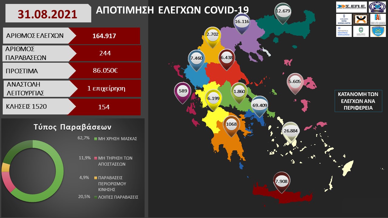 ΑΠΟΤΙΜΗΣΗ ΕΛΕΓΧΩΝ COVID 19 05.2021 3