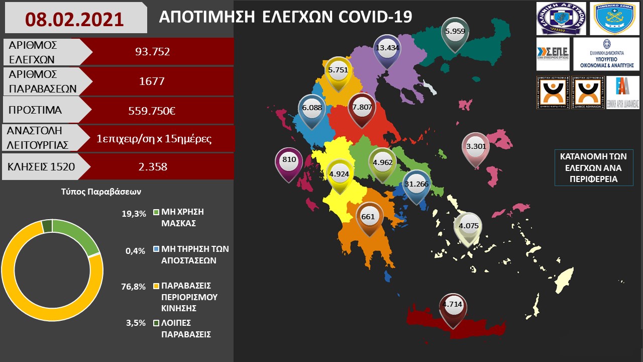 ΑΠΟΤΙΜΗΣΗ ΕΛΕΓΧΩΝ COVID 19 08.02.2021 1