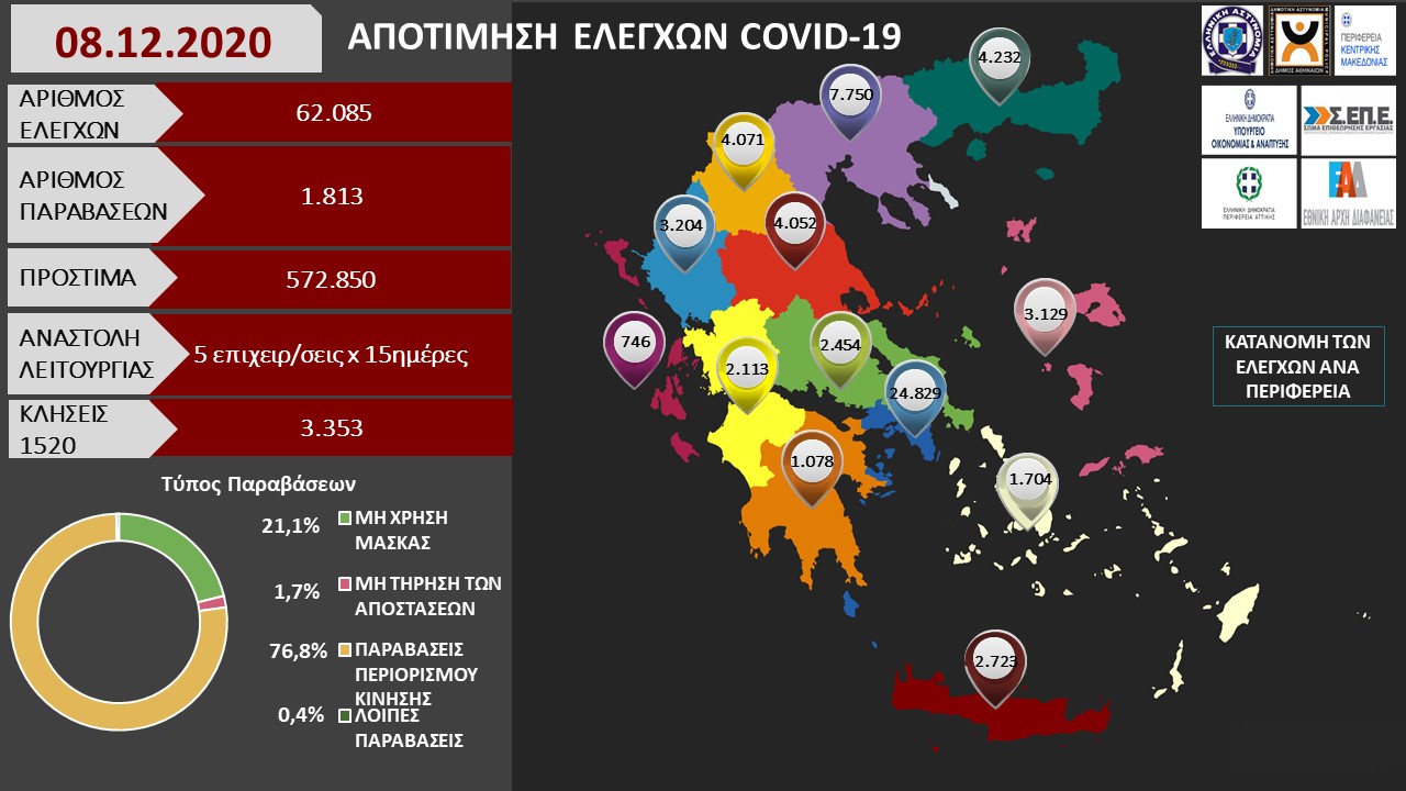 ΑΠΟΤΙΜΗΣΗ ΕΛΕΓΧΩΝ COVID 19 08.12.2020 1