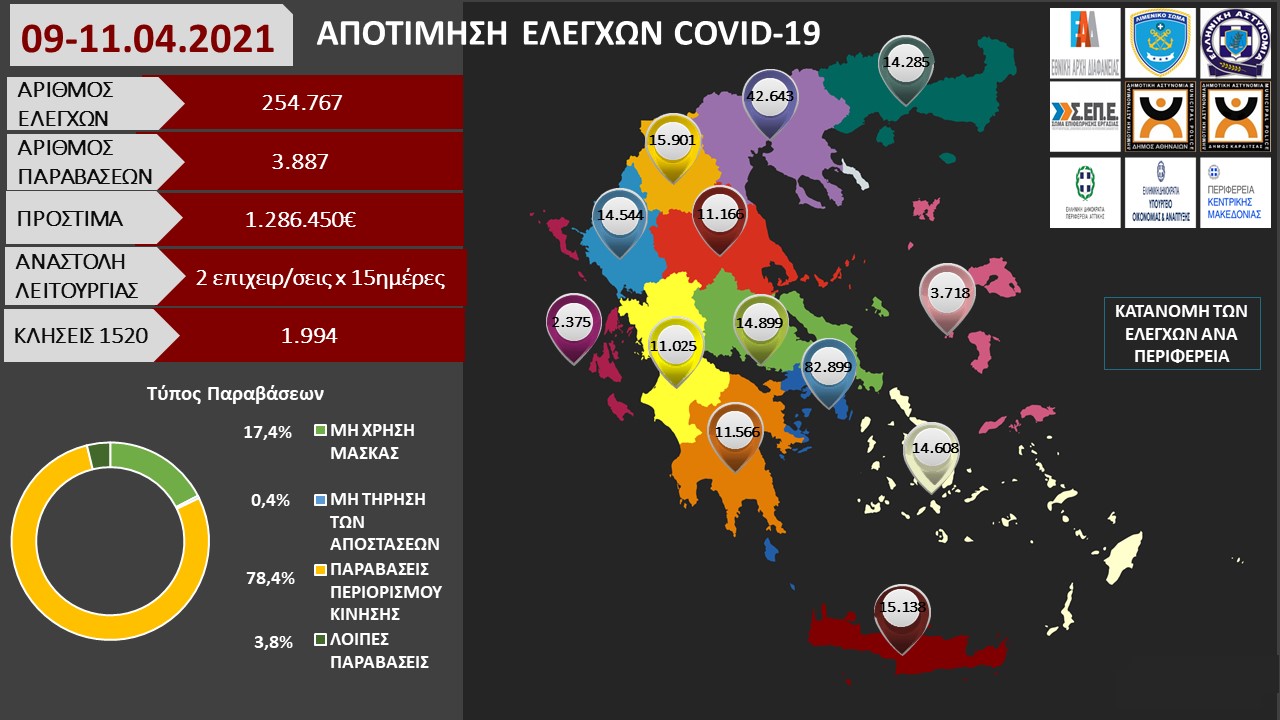 ΑΠΟΤΙΜΗΣΗ ΕΛΕΓΧΩΝ COVID 19 09 11.04.2021