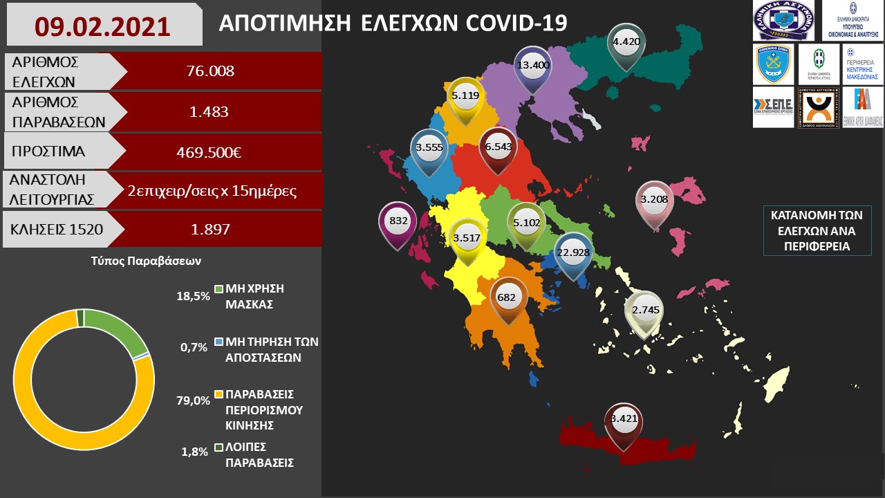 ΑΠΟΤΙΜΗΣΗ ΕΛΕΓΧΩΝ COVID 19 09.02.2021 1
