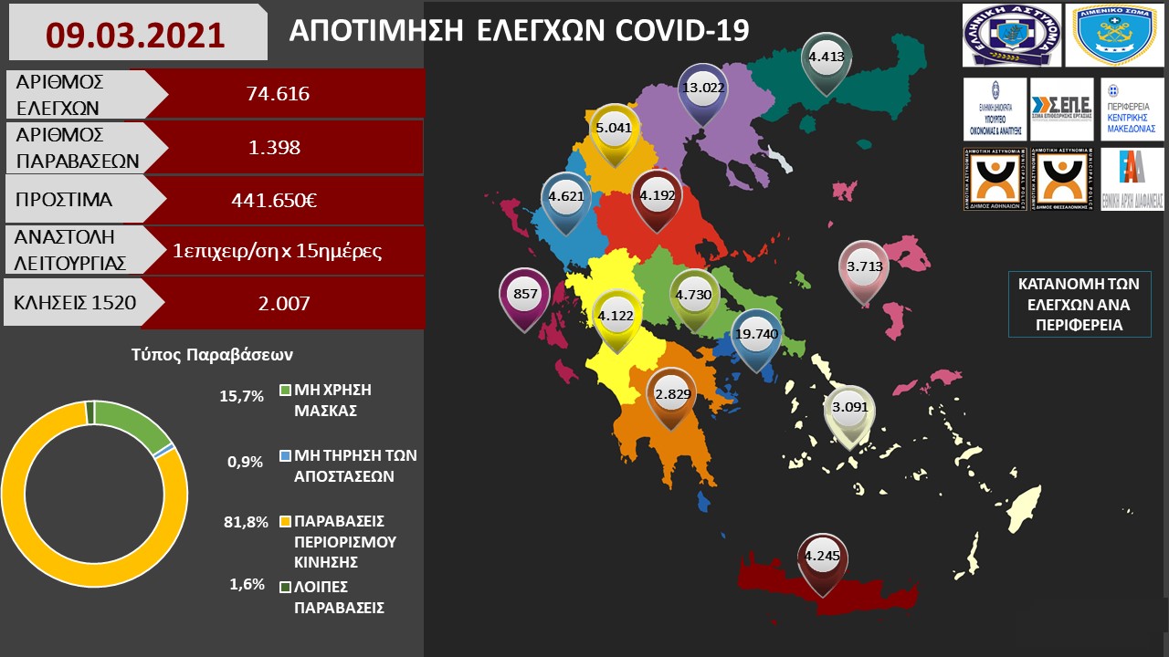 ΑΠΟΤΙΜΗΣΗ ΕΛΕΓΧΩΝ COVID 19 09.03.2021