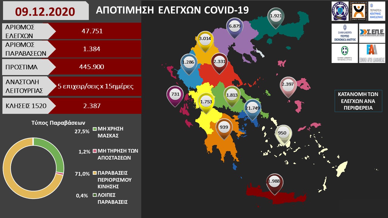 ΑΠΟΤΙΜΗΣΗ ΕΛΕΓΧΩΝ COVID 19 09.12.2020 1