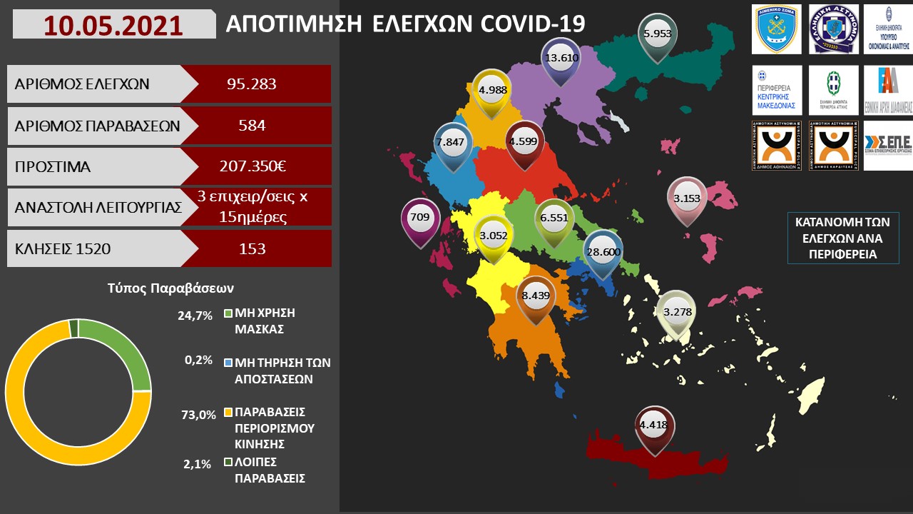 ΑΠΟΤΙΜΗΣΗ ΕΛΕΓΧΩΝ COVID 19 10.05.2021