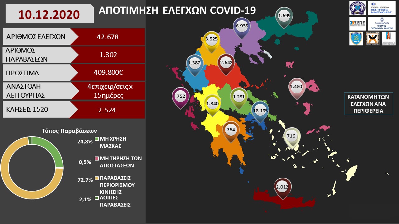 ΑΠΟΤΙΜΗΣΗ ΕΛΕΓΧΩΝ COVID 19 10.12.2020 1