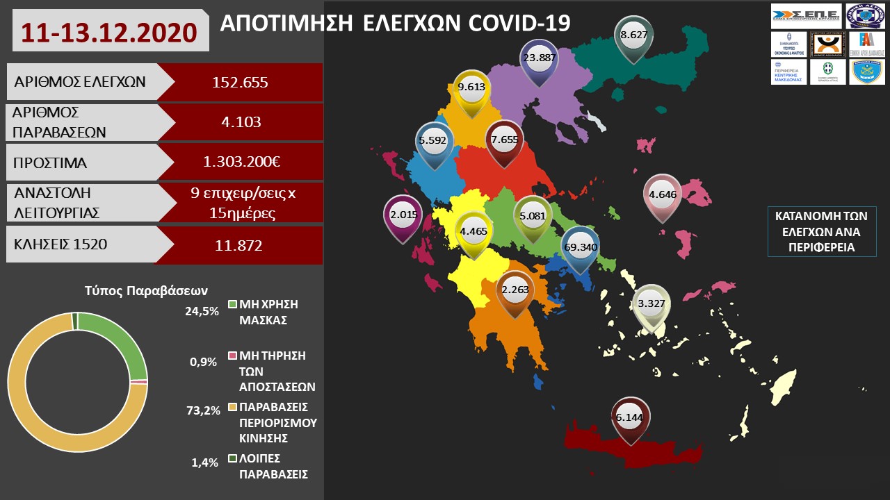 ΑΠΟΤΙΜΗΣΗ ΕΛΕΓΧΩΝ COVID 19 11 1312.2020 1