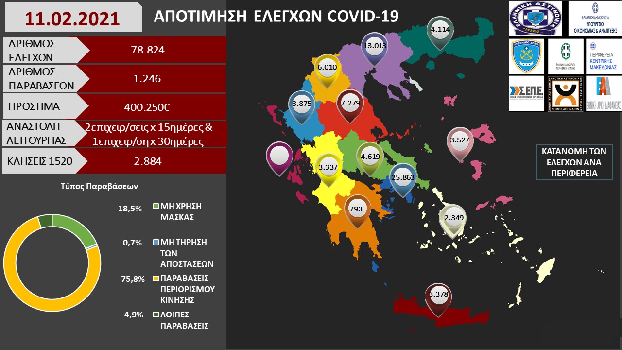 ΑΠΟΤΙΜΗΣΗ ΕΛΕΓΧΩΝ COVID 19 11.02.2021 1