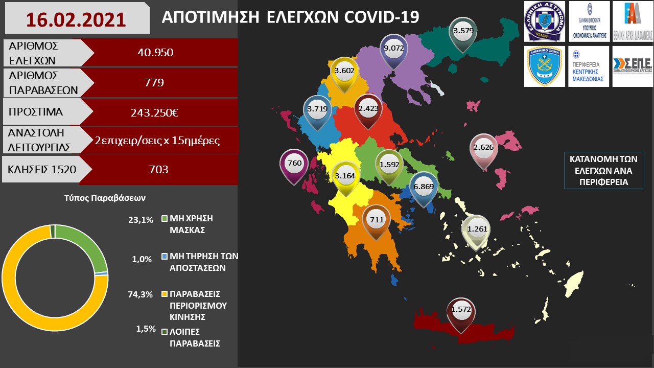 ΑΠΟΤΙΜΗΣΗ ΕΛΕΓΧΩΝ COVID 19 16.02.2021 1
