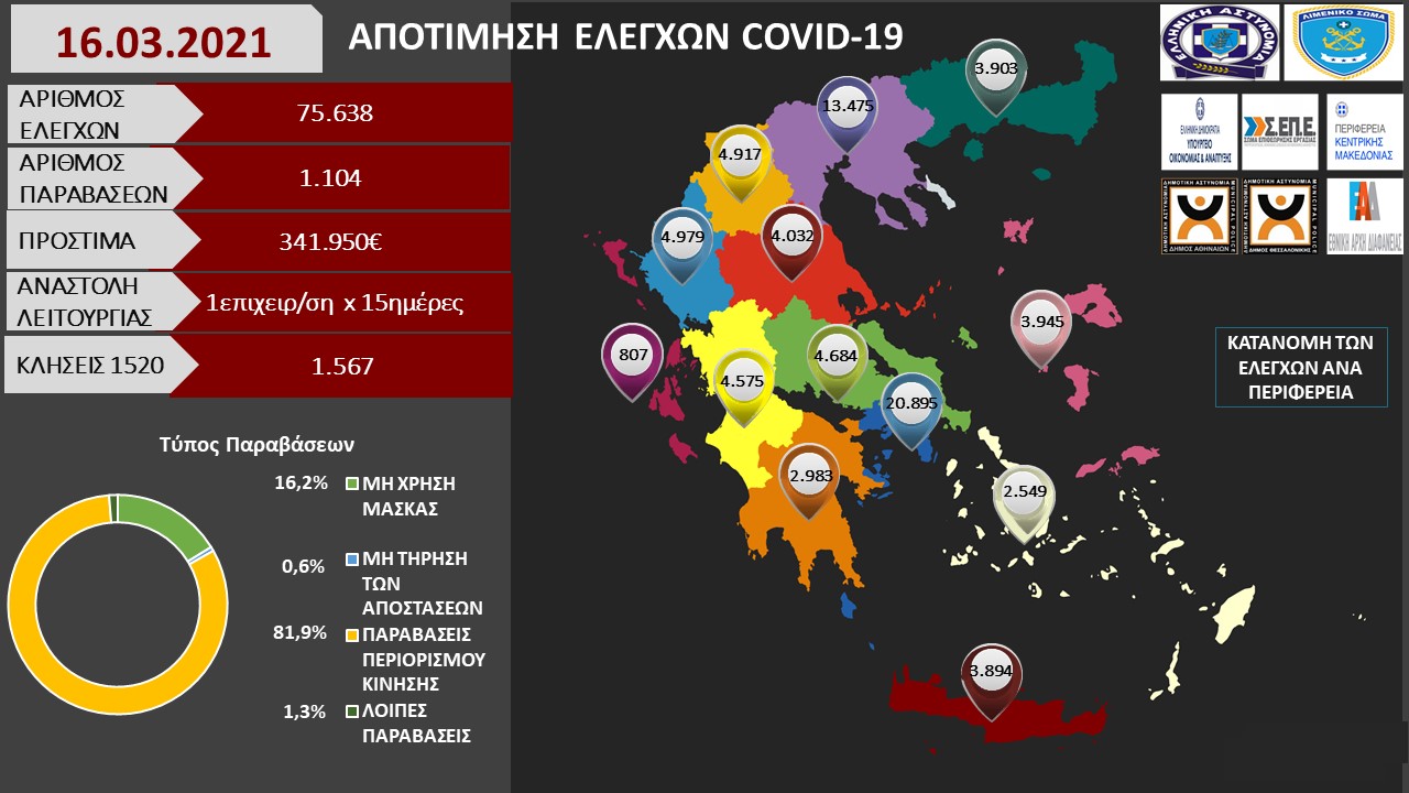ΑΠΟΤΙΜΗΣΗ ΕΛΕΓΧΩΝ COVID 19 16.03.2021