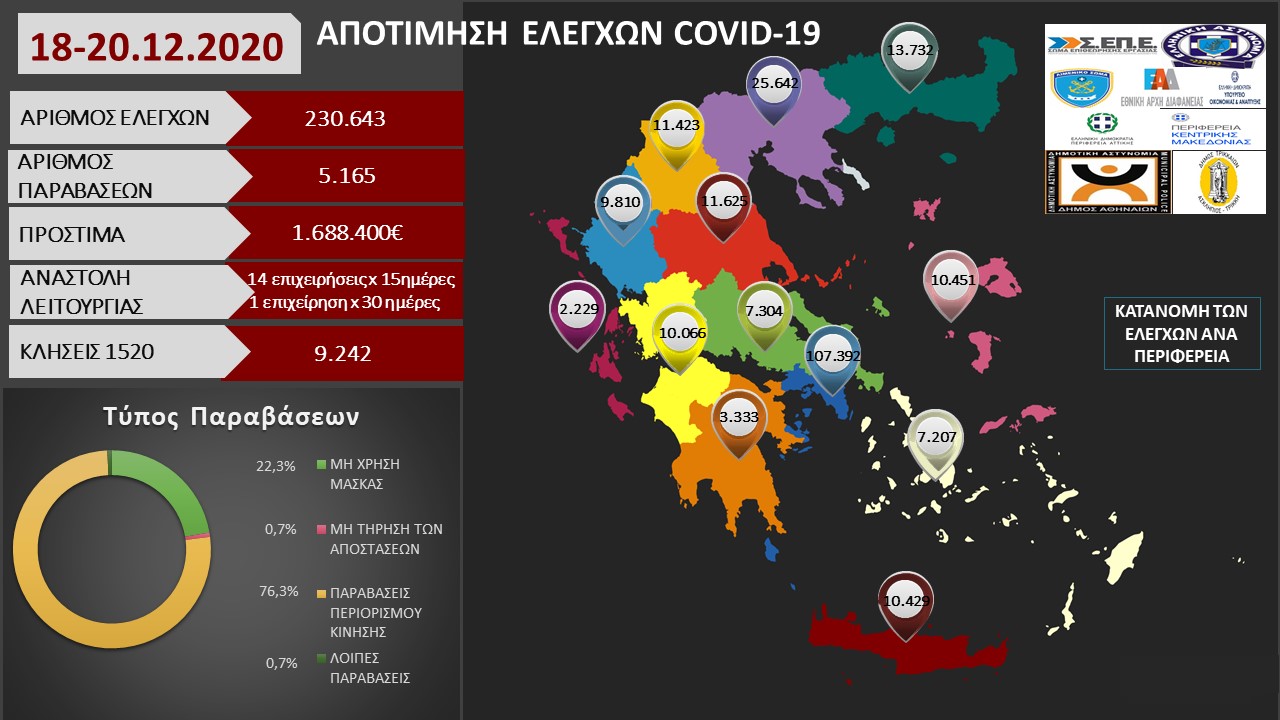 ΑΠΟΤΙΜΗΣΗ ΕΛΕΓΧΩΝ COVID 19 18 19 20 12.2020 1
