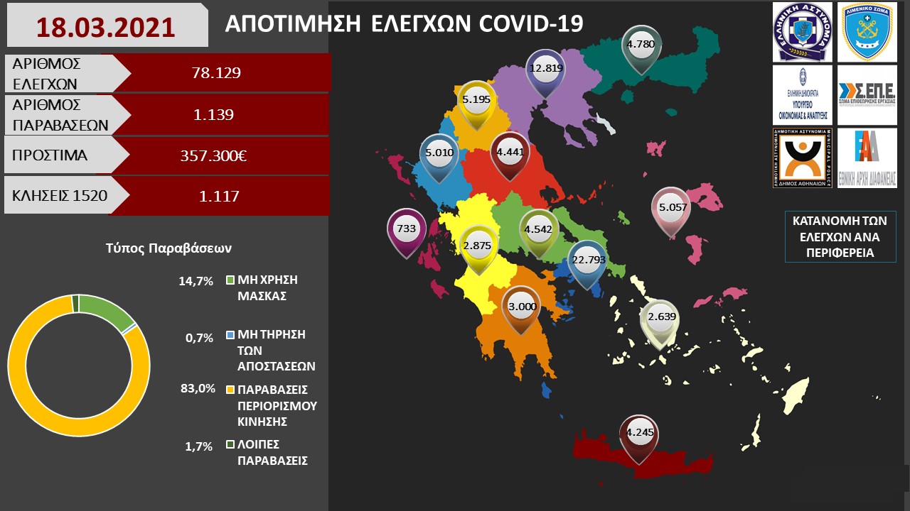ΑΠΟΤΙΜΗΣΗ ΕΛΕΓΧΩΝ COVID 19 18.03.2021