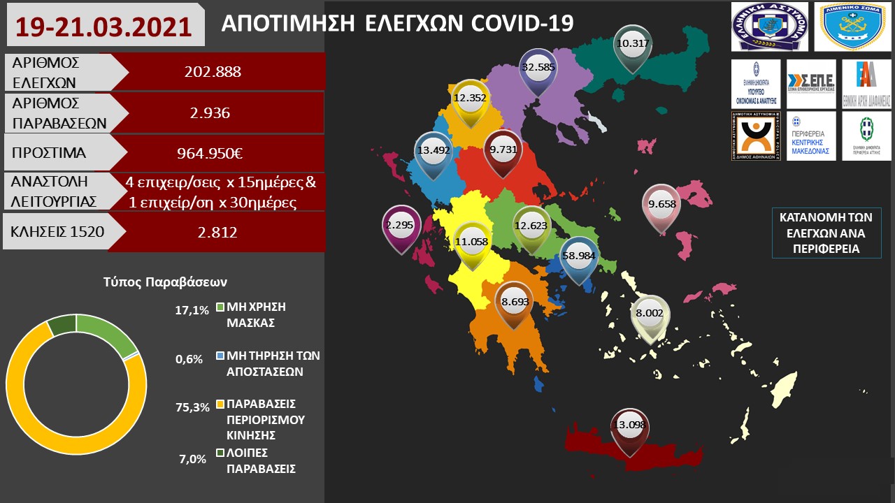 ΑΠΟΤΙΜΗΣΗ ΕΛΕΓΧΩΝ COVID 19 19 21.03.2021