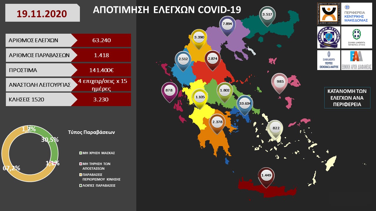 ΑΠΟΤΙΜΗΣΗ ΕΛΕΓΧΩΝ COVID 19 20 11 2020