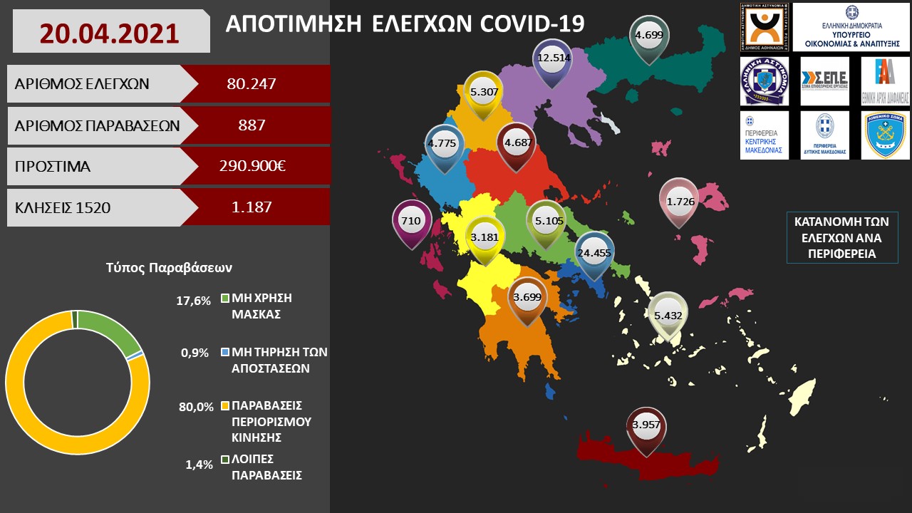 ΑΠΟΤΙΜΗΣΗ ΕΛΕΓΧΩΝ COVID 19 20.04.2021