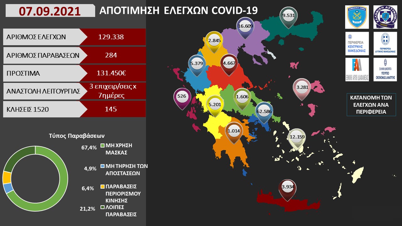 ΑΠΟΤΙΜΗΣΗ ΕΛΕΓΧΩΝ COVID 19 2021 1