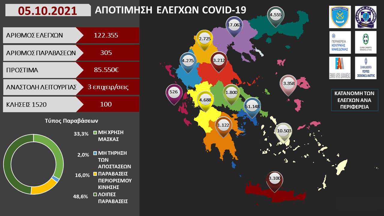 ΑΠΟΤΙΜΗΣΗ ΕΛΕΓΧΩΝ COVID 19 2021 3