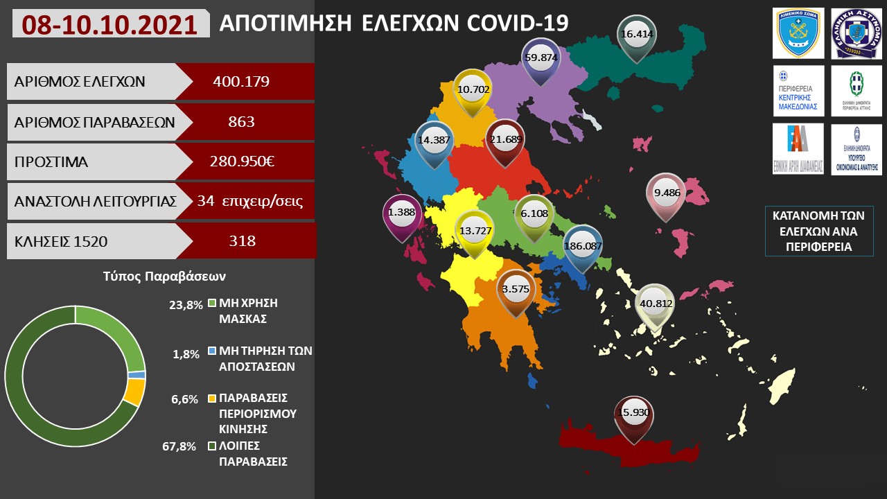 ΑΠΟΤΙΜΗΣΗ ΕΛΕΓΧΩΝ COVID 19 2021 5