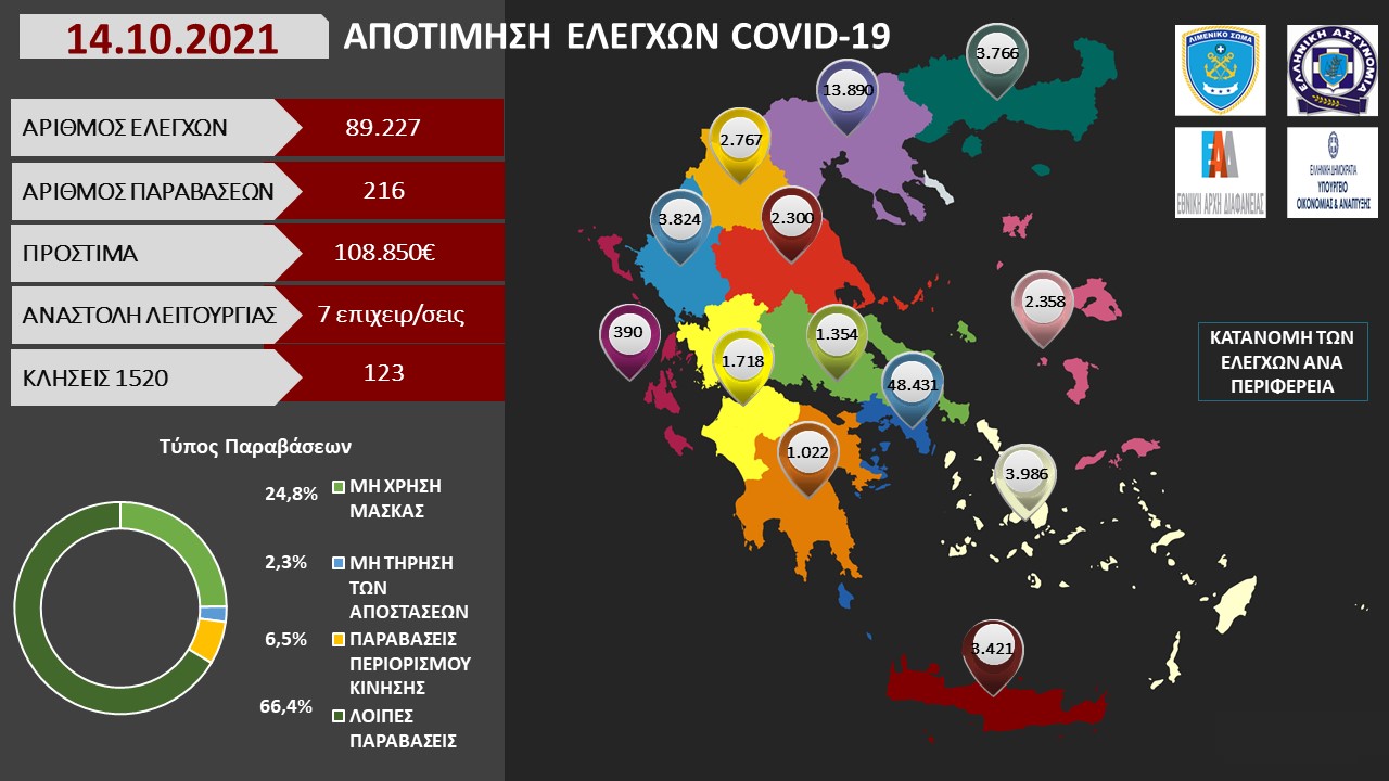 ΑΠΟΤΙΜΗΣΗ ΕΛΕΓΧΩΝ COVID 19 2021 7