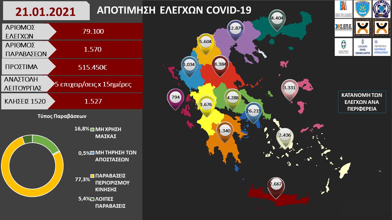 ΑΠΟΤΙΜΗΣΗ ΕΛΕΓΧΩΝ COVID 19 21.01.2021 1