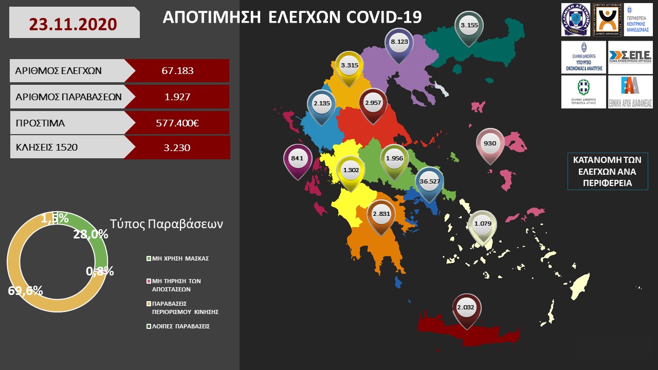 ΑΠΟΤΙΜΗΣΗ ΕΛΕΓΧΩΝ COVID 19 23 11 2020
