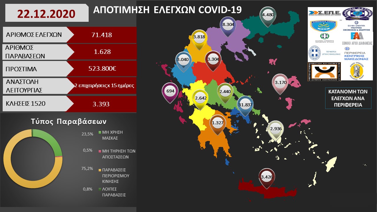 ΑΠΟΤΙΜΗΣΗ ΕΛΕΓΧΩΝ COVID 19 23 12.2020 2