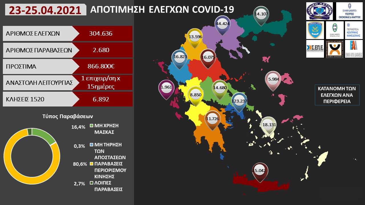 ΑΠΟΤΙΜΗΣΗ ΕΛΕΓΧΩΝ COVID 19 23 25.04 2021 