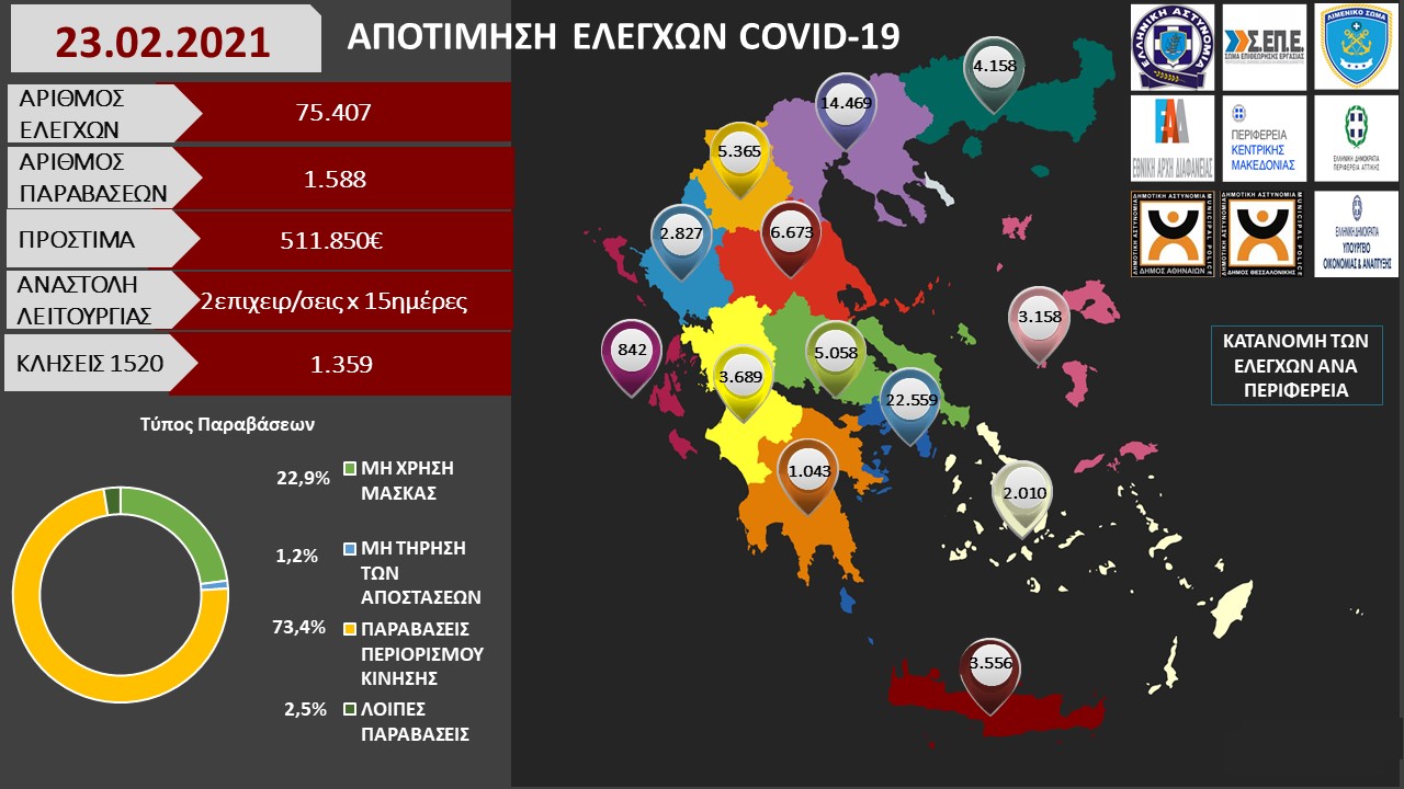 ΑΠΟΤΙΜΗΣΗ ΕΛΕΓΧΩΝ COVID 19 23.02.2021