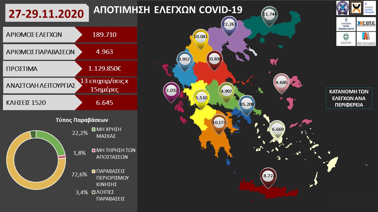 ΑΠΟΤΙΜΗΣΗ ΕΛΕΓΧΩΝ COVID 19 27 29.11.2020 1