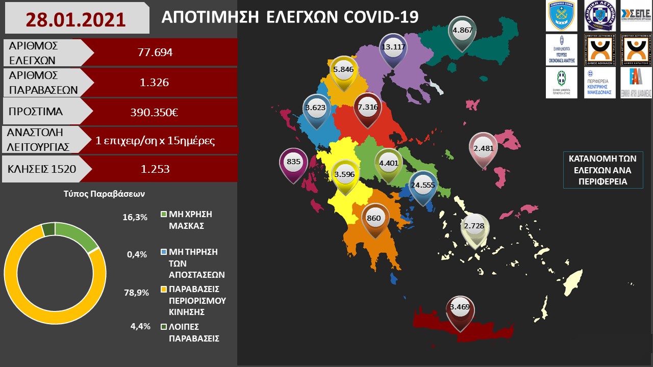 ΑΠΟΤΙΜΗΣΗ ΕΛΕΓΧΩΝ COVID 19 28.01.2021 1