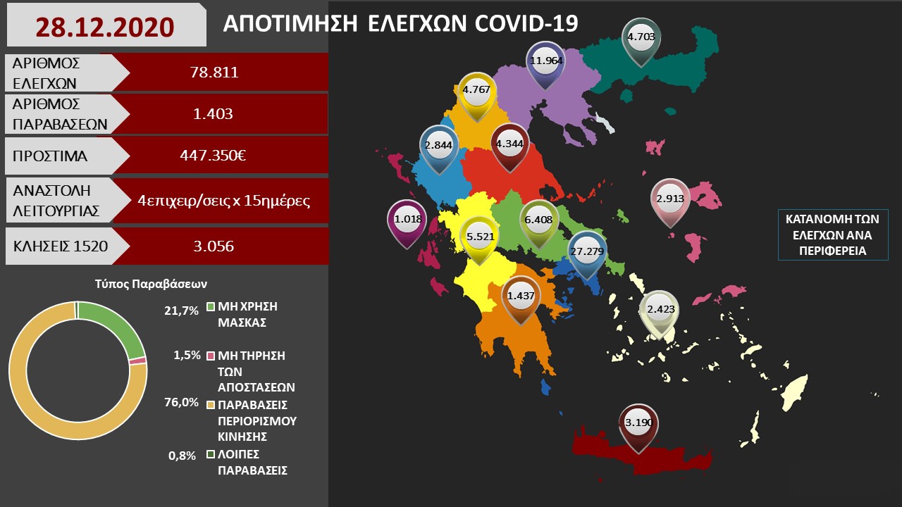 ΑΠΟΤΙΜΗΣΗ ΕΛΕΓΧΩΝ COVID 19 28.12.2020 1