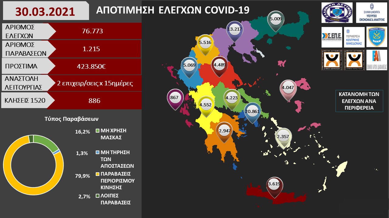 ΑΠΟΤΙΜΗΣΗ ΕΛΕΓΧΩΝ COVID 19 30.03.2021