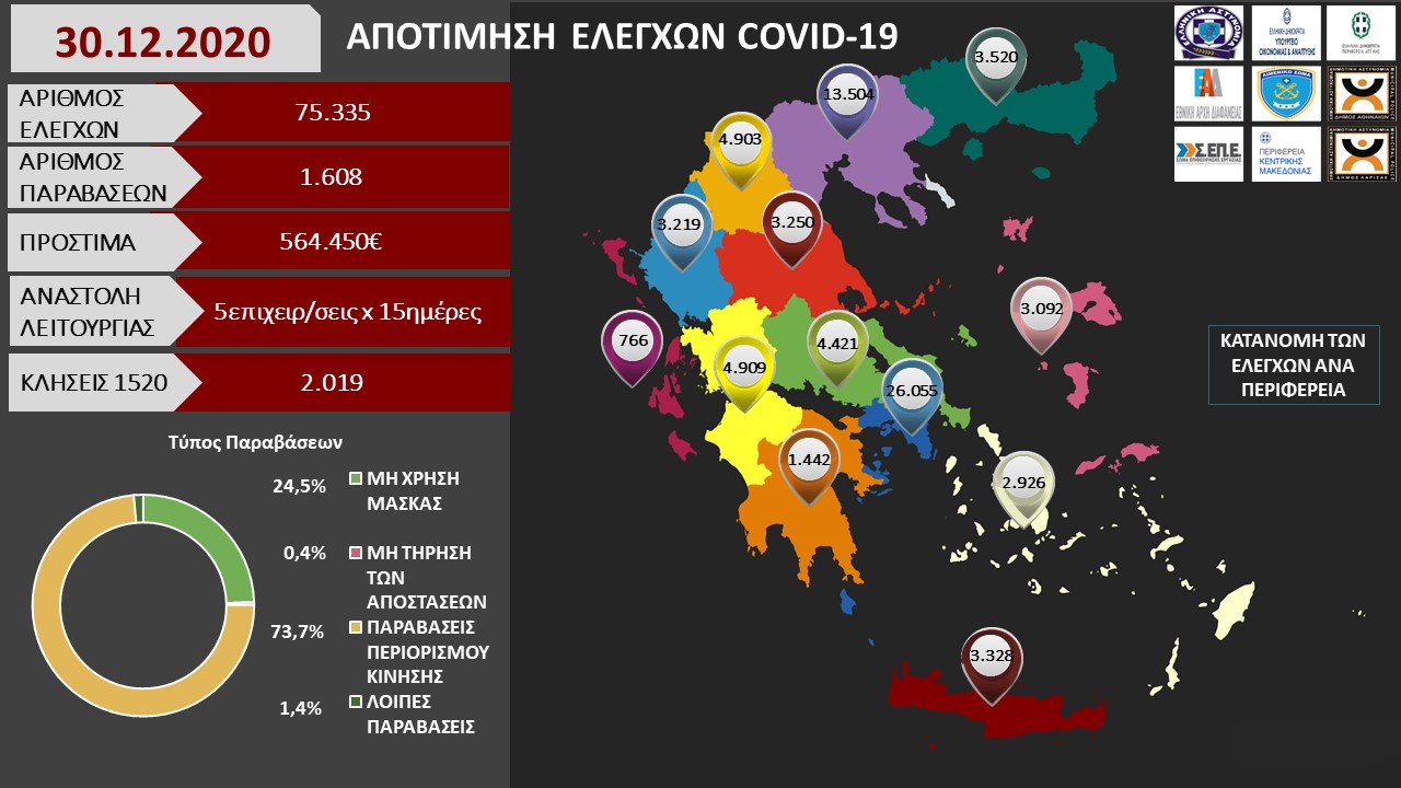 ΑΠΟΤΙΜΗΣΗ ΕΛΕΓΧΩΝ COVID 19 30.12.2020 1