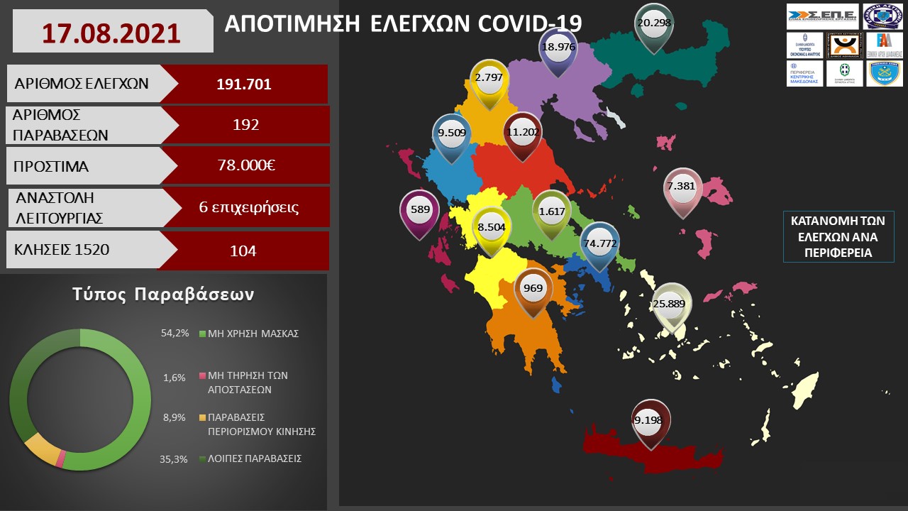 ΑΠΟΤΙΜΗΣΗ ΕΛΕΓΧΩΝ COVID 19 ΓΙΑ 17.08.2021