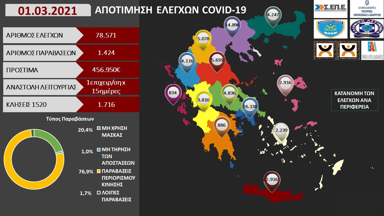 ΠΡΟΤΥΠΟ ΑΠΟΤΙΜΗΣΗ ΕΛΕΓΧΩΝ COVID 19 01.03.2021