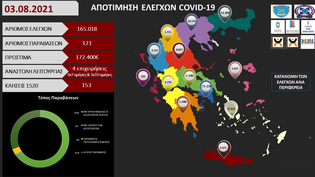ΠΡΟΤΥΠΟ ΑΠΟΤΙΜΗΣΗ ΕΛΕΓΧΩΝ COVID 19 03.08.2021