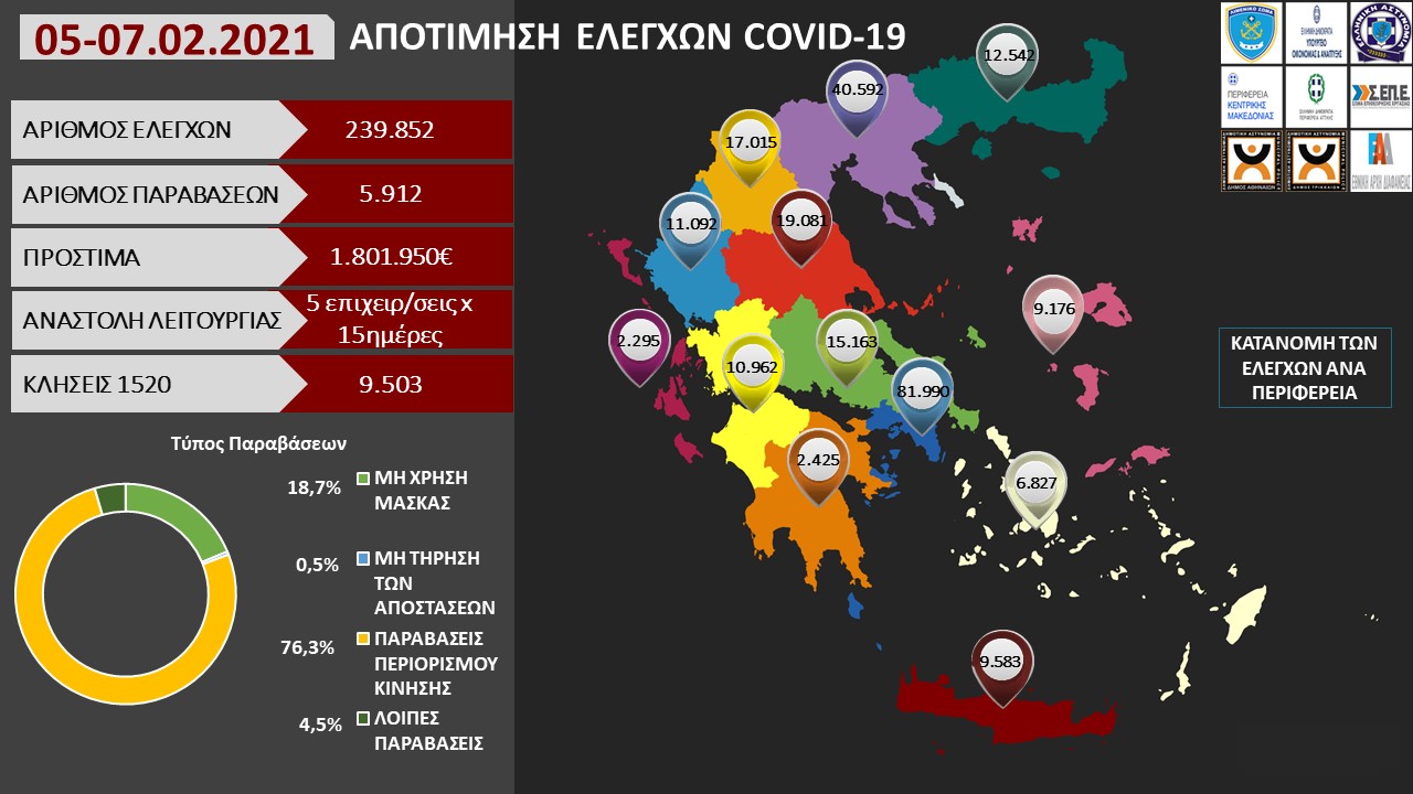 ΠΡΟΤΥΠΟ ΑΠΟΤΙΜΗΣΗ ΕΛΕΓΧΩΝ COVID 19 05 07.02.2021